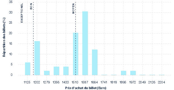 répartition des prix