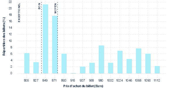 répartition des prix