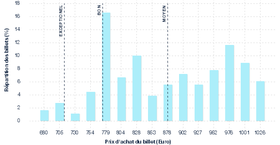 répartition des prix