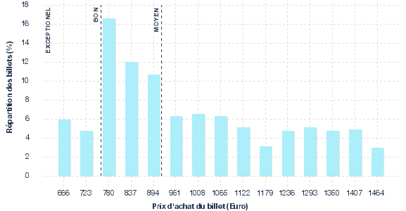 répartition des prix