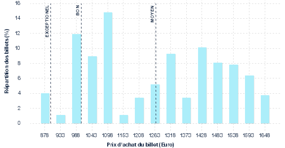 répartition des prix
