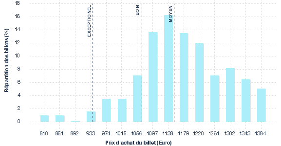 répartition des prix