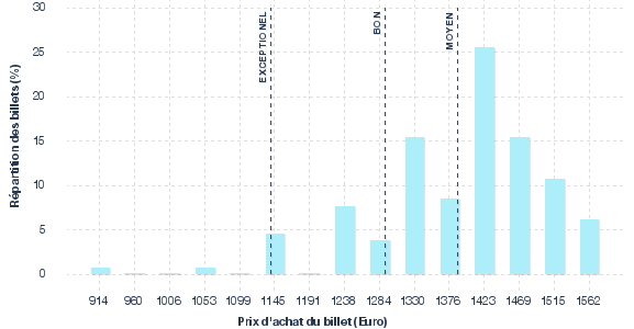 répartition des prix