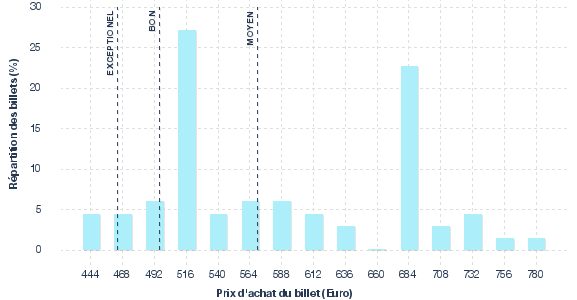 répartition des prix