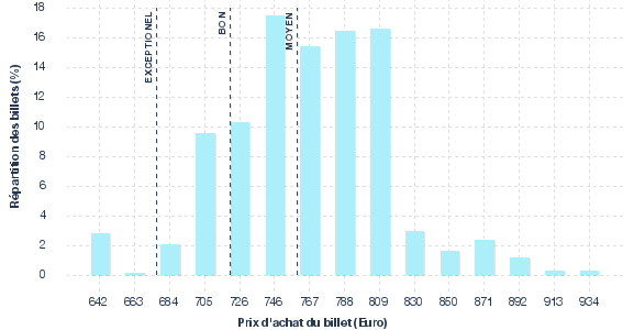 répartition des prix