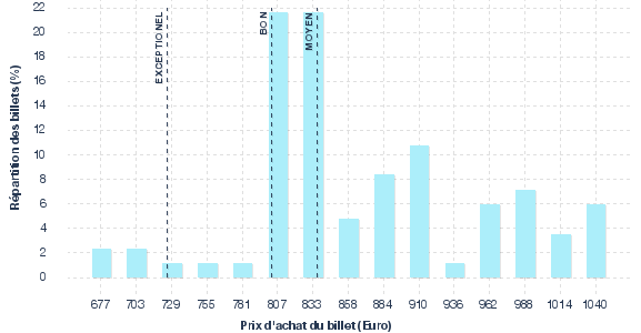 répartition des prix
