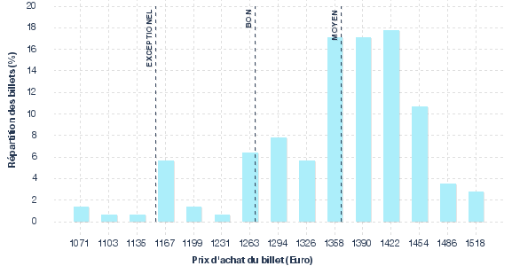répartition des prix