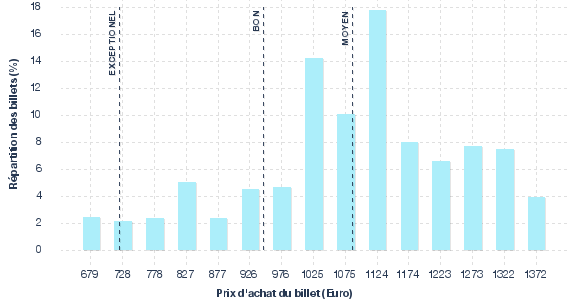 répartition des prix