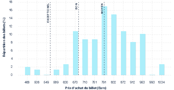 répartition des prix