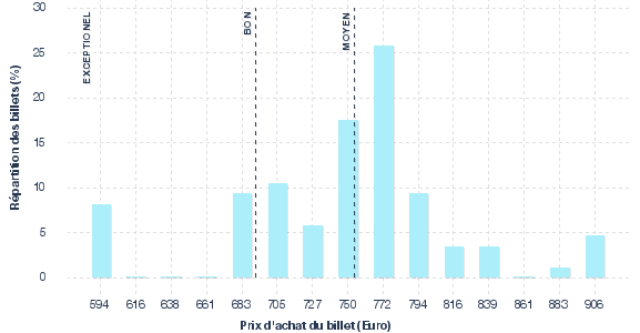 répartition des prix